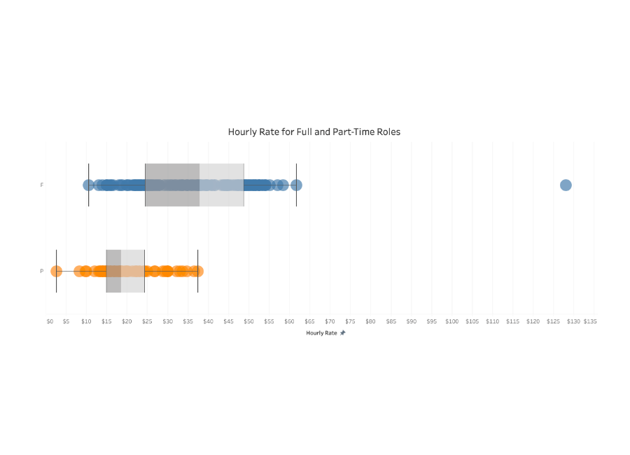 understanding-and-using-box-and-whisker-plots-tableau